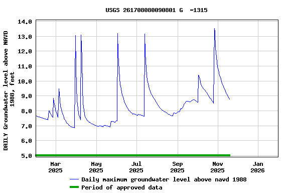 Graph of DAILY Groundwater level above NAVD 1988, feet