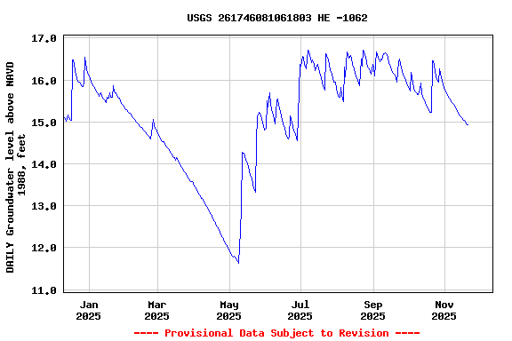 Graph of DAILY Groundwater level above NAVD 1988, feet