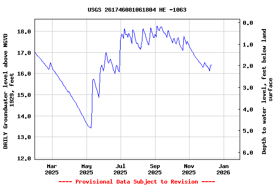Graph of DAILY Groundwater level above NGVD 1929, feet