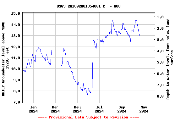 Graph of DAILY Groundwater level above NGVD 1929, feet