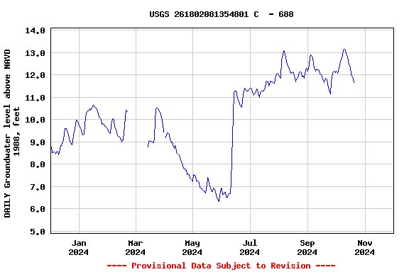 Graph of DAILY Groundwater level above NAVD 1988, feet