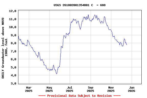 Graph of DAILY Groundwater level above NAVD 1988, feet