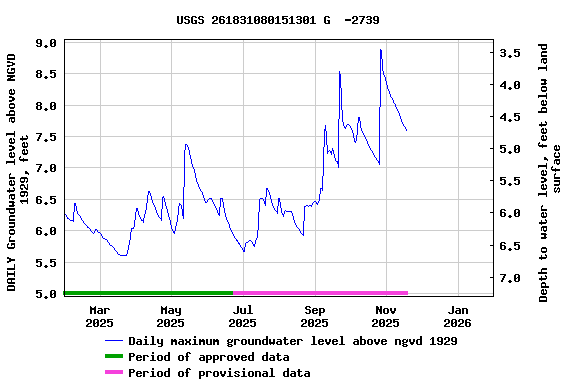 Graph of DAILY Groundwater level above NGVD 1929, feet