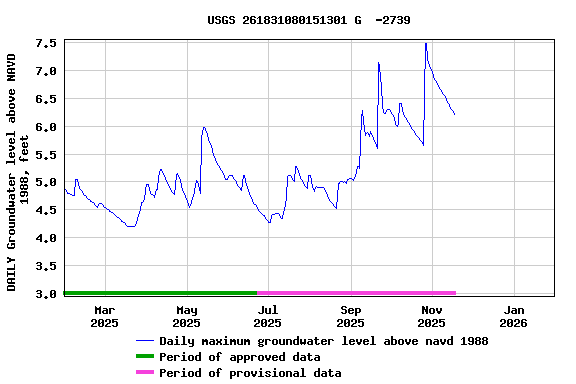 Graph of DAILY Groundwater level above NAVD 1988, feet