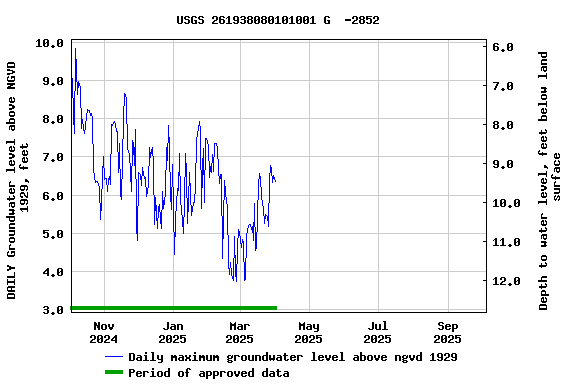Graph of DAILY Groundwater level above NGVD 1929, feet