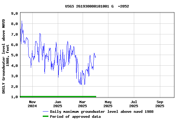 Graph of DAILY Groundwater level above NAVD 1988, feet