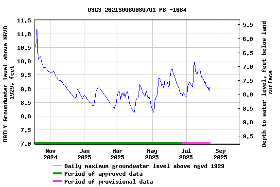 Graph of DAILY Groundwater level above NGVD 1929, feet