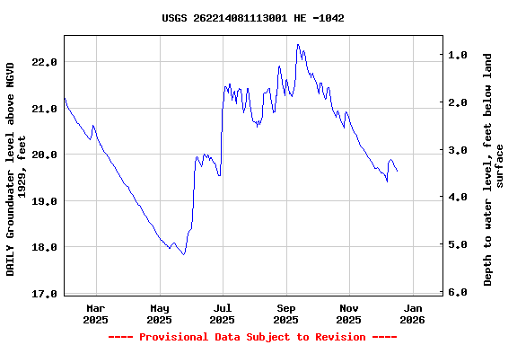 Graph of DAILY Groundwater level above NGVD 1929, feet