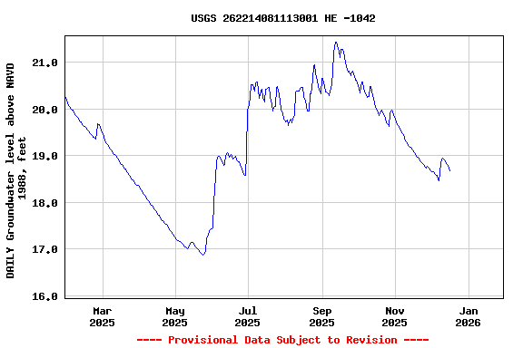 Graph of DAILY Groundwater level above NAVD 1988, feet