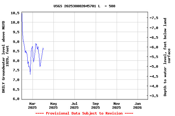 Graph of DAILY Groundwater level above NGVD 1929, feet