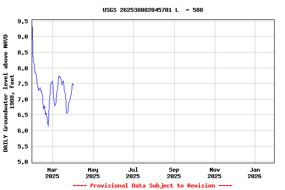 Graph of DAILY Groundwater level above NAVD 1988, feet