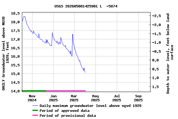 Graph of DAILY Groundwater level above NGVD 1929, feet