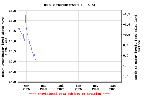 Graph of DAILY Groundwater level above NGVD 1929, feet