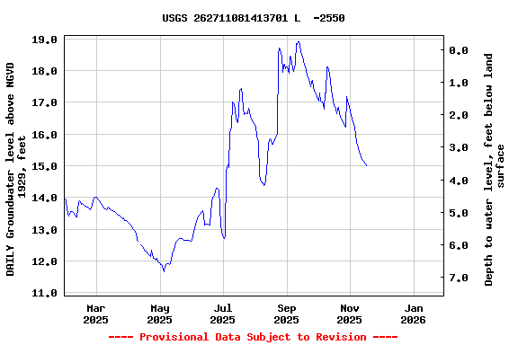 Graph of DAILY Groundwater level above NGVD 1929, feet