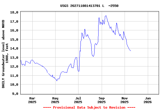 Graph of DAILY Groundwater level above NAVD 1988, feet