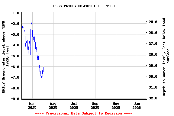 Graph of DAILY Groundwater level above NGVD 1929, feet