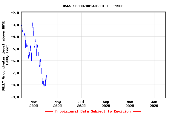 Graph of DAILY Groundwater level above NAVD 1988, feet
