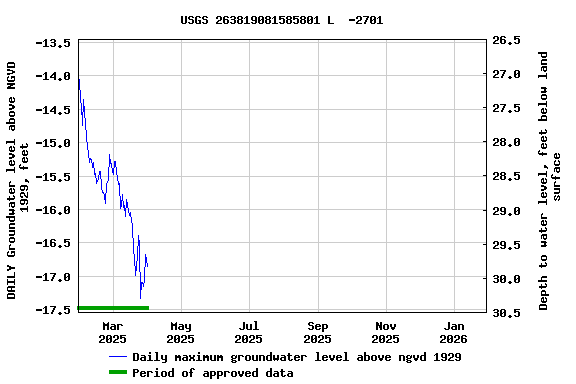 Graph of DAILY Groundwater level above NGVD 1929, feet