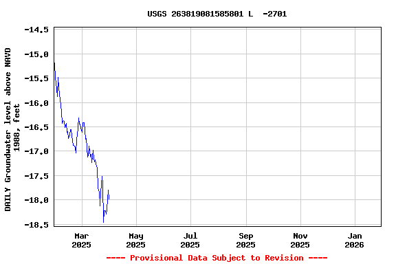 Graph of DAILY Groundwater level above NAVD 1988, feet
