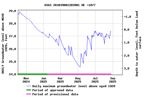 Graph of 