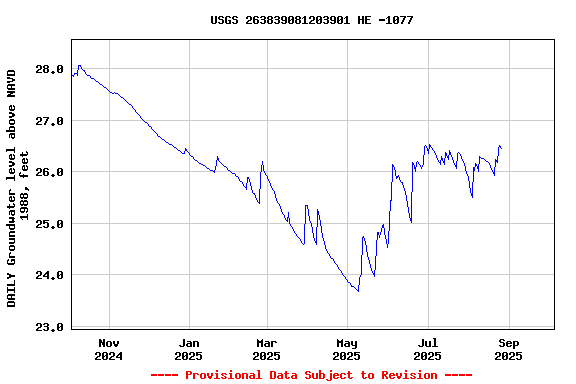 Graph of 