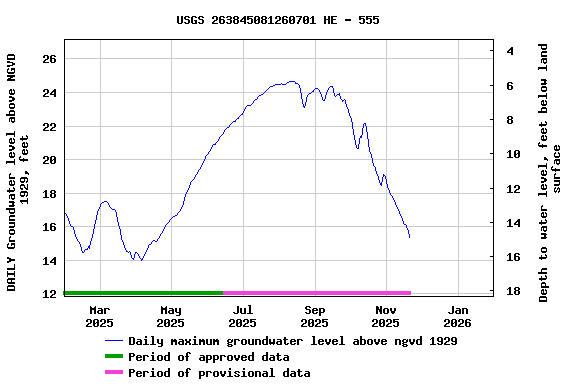 Graph of DAILY Groundwater level above NGVD 1929, feet