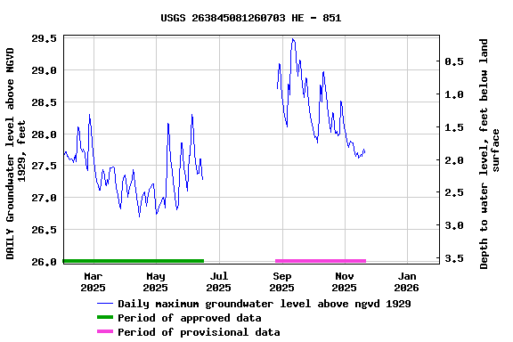 Graph of DAILY Groundwater level above NGVD 1929, feet