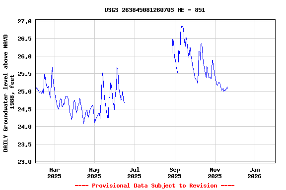 Graph of DAILY Groundwater level above NAVD 1988, feet