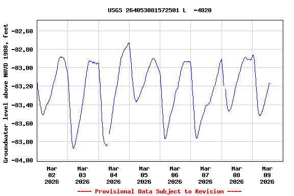 Graph of  Groundwater level above NAVD 1988, feet