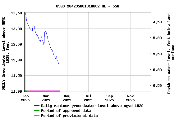 Graph of DAILY Groundwater level above NGVD 1929, feet