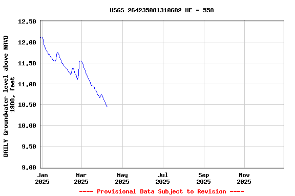 Graph of DAILY Groundwater level above NAVD 1988, feet