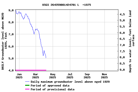 Graph of DAILY Groundwater level above NGVD 1929, feet
