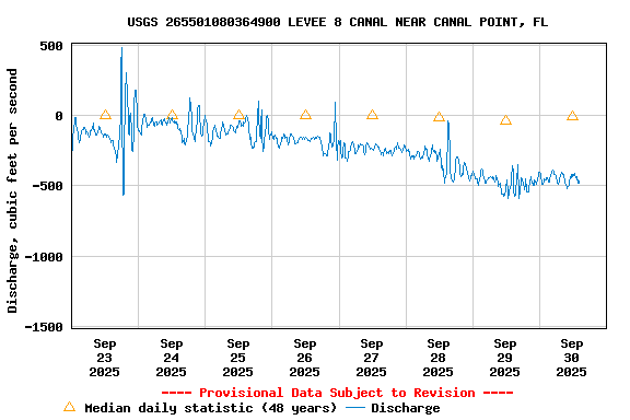 Graph of  Discharge, cubic feet per second