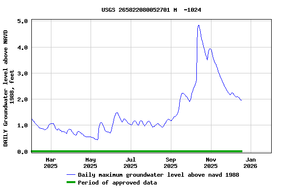 Graph of DAILY Groundwater level above NAVD 1988, feet