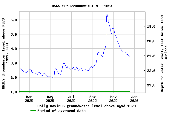 Graph of DAILY Groundwater level above NGVD 1929, feet
