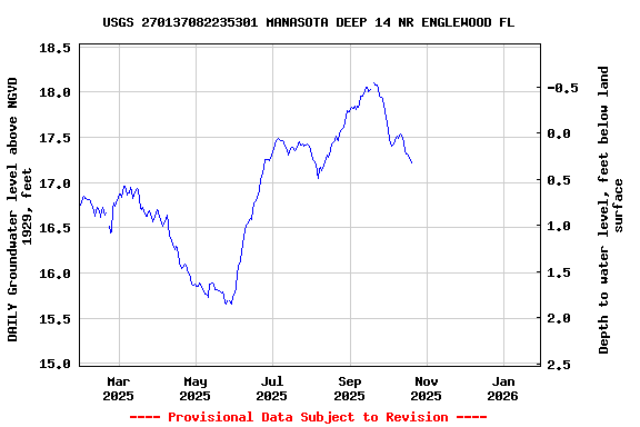 Graph of DAILY Groundwater level above NGVD 1929, feet