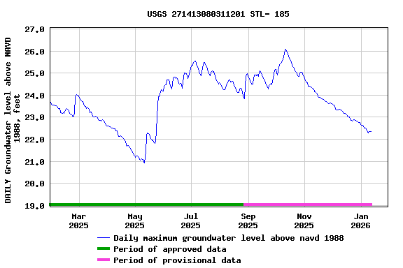 Graph of DAILY Groundwater level above NAVD 1988, feet