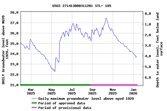 Graph of DAILY Groundwater level above NGVD 1929, feet