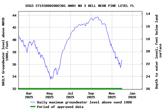 Graph of DAILY Groundwater level above NAVD 1988, feet