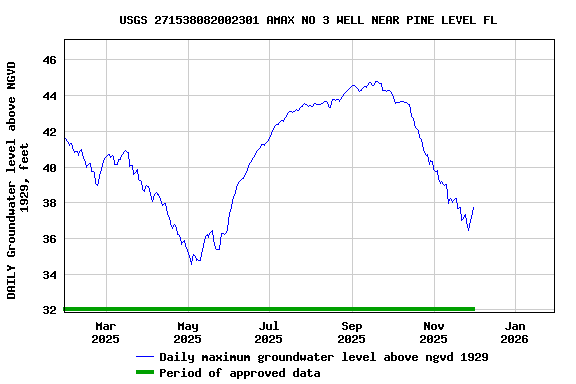 Graph of DAILY Groundwater level above NGVD 1929, feet
