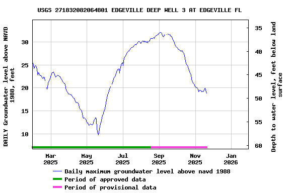 Graph of DAILY Groundwater level above NAVD 1988, feet