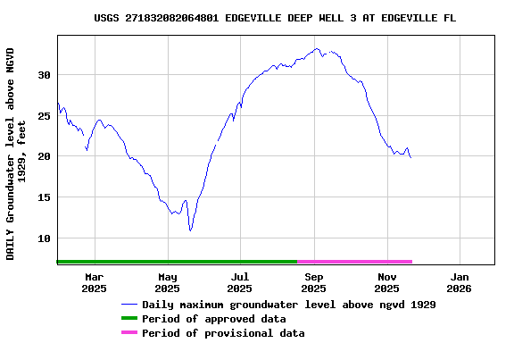 Graph of DAILY Groundwater level above NGVD 1929, feet