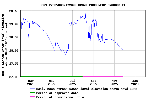 Graph of DAILY Stream water level elevation above NAVD 1988, in feet
