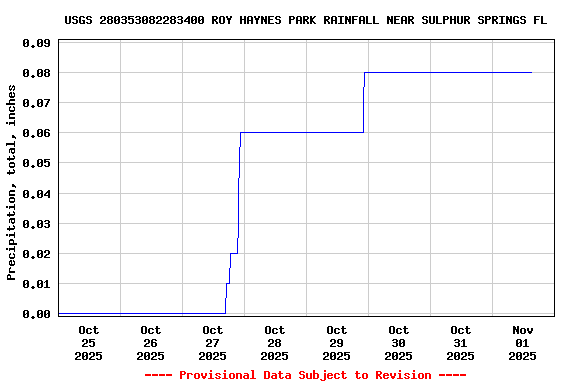 Graph of  Precipitation, total, inches