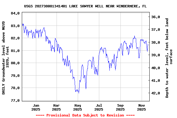 Graph of DAILY Groundwater level above NGVD 1929, feet