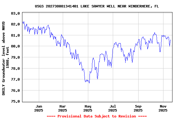 Graph of DAILY Groundwater level above NAVD 1988, feet
