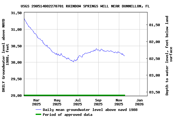 Graph of DAILY Groundwater level above NAVD 1988, feet