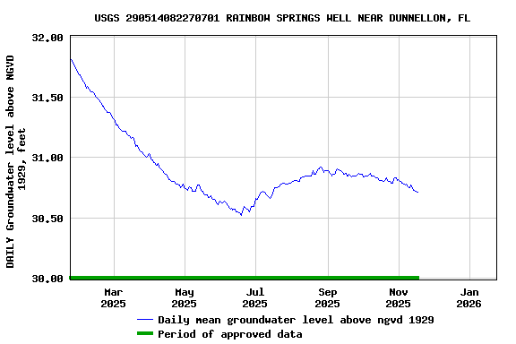 Graph of DAILY Groundwater level above NGVD 1929, feet
