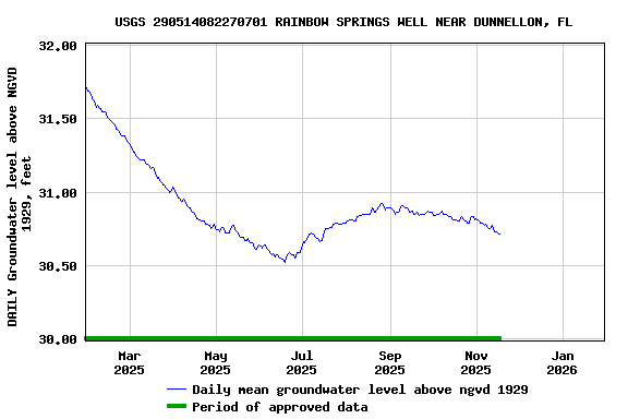 Graph of DAILY Groundwater level above NGVD 1929, feet