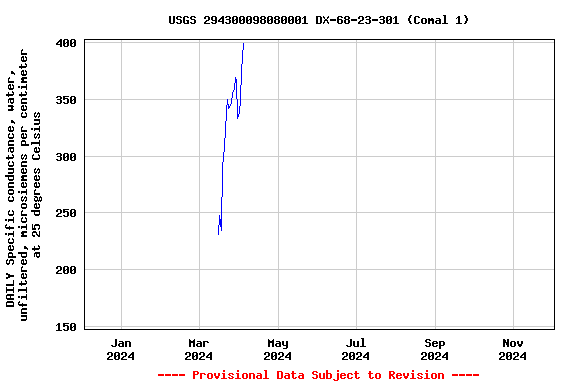 Graph of 